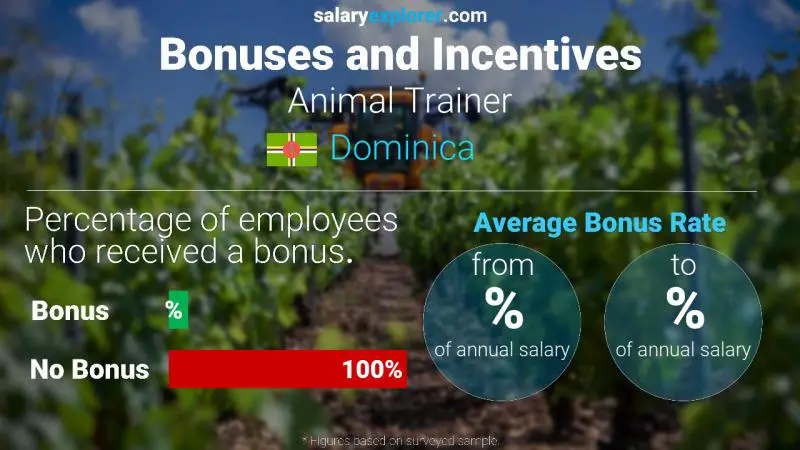 Annual Salary Bonus Rate Dominica Animal Trainer