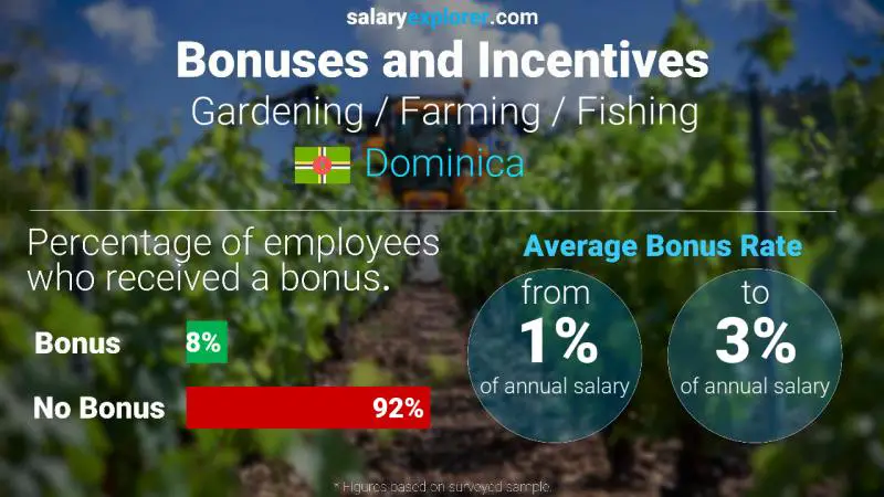 Annual Salary Bonus Rate Dominica Gardening / Farming / Fishing