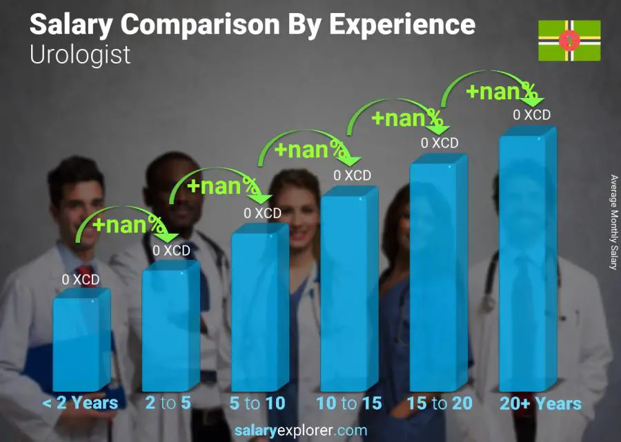 Salary comparison by years of experience monthly Dominica Urologist