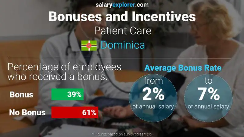 Annual Salary Bonus Rate Dominica Patient Care