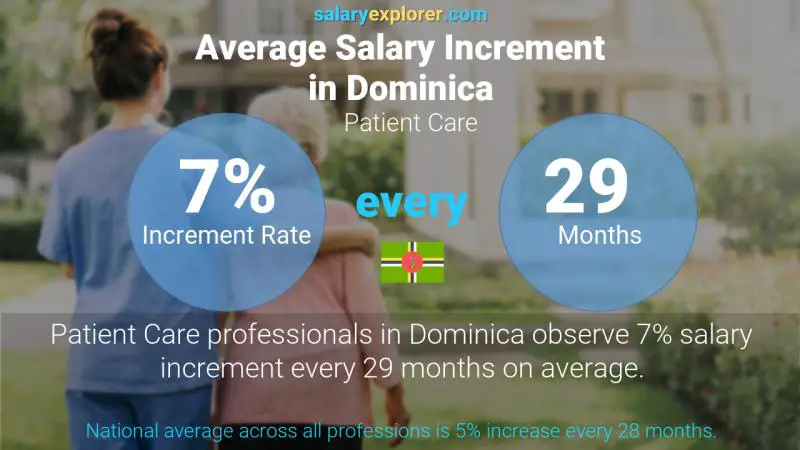 Annual Salary Increment Rate Dominica Patient Care
