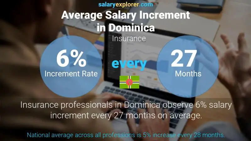 Annual Salary Increment Rate Dominica Insurance