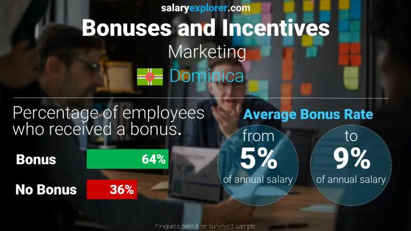 Annual Salary Bonus Rate Dominica Marketing