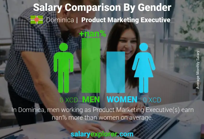 Salary comparison by gender Dominica Product Marketing Executive monthly