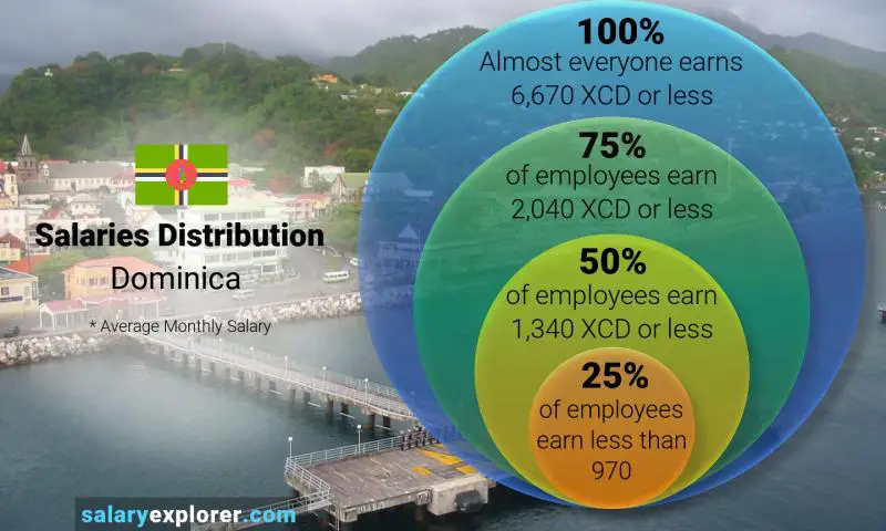 Median and salary distribution Dominica monthly