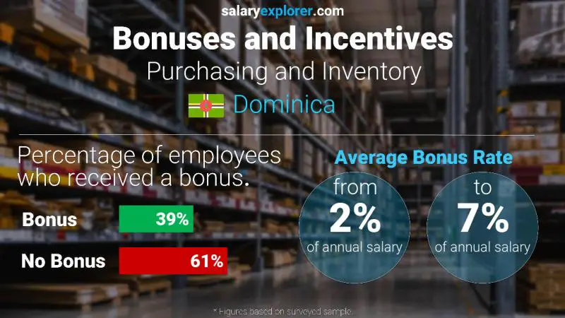 Annual Salary Bonus Rate Dominica Purchasing and Inventory