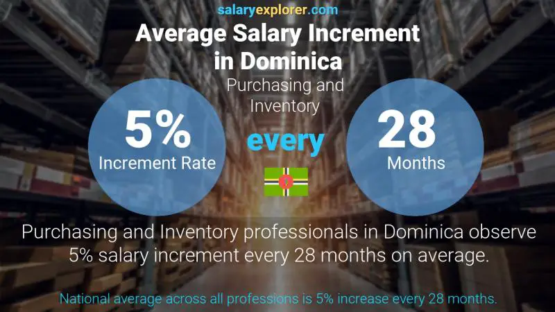 Annual Salary Increment Rate Dominica Purchasing and Inventory