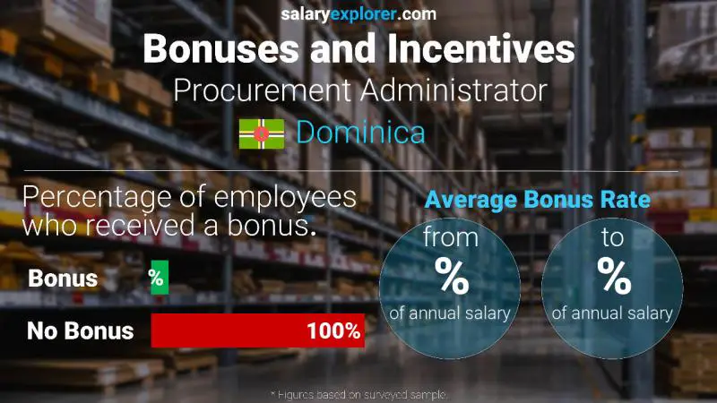 Annual Salary Bonus Rate Dominica Procurement Administrator