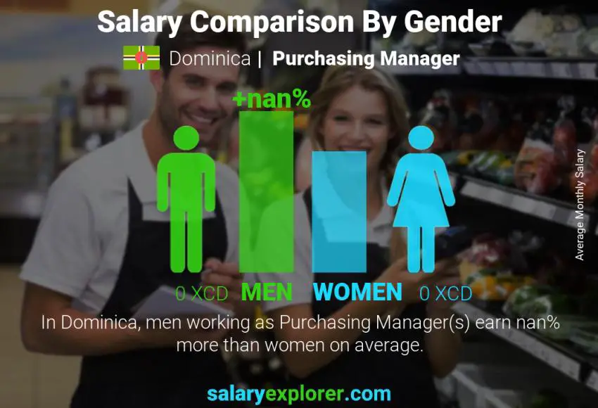 Salary comparison by gender Dominica Purchasing Manager monthly