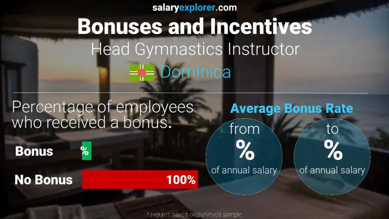 Annual Salary Bonus Rate Dominica Head Gymnastics Instructor