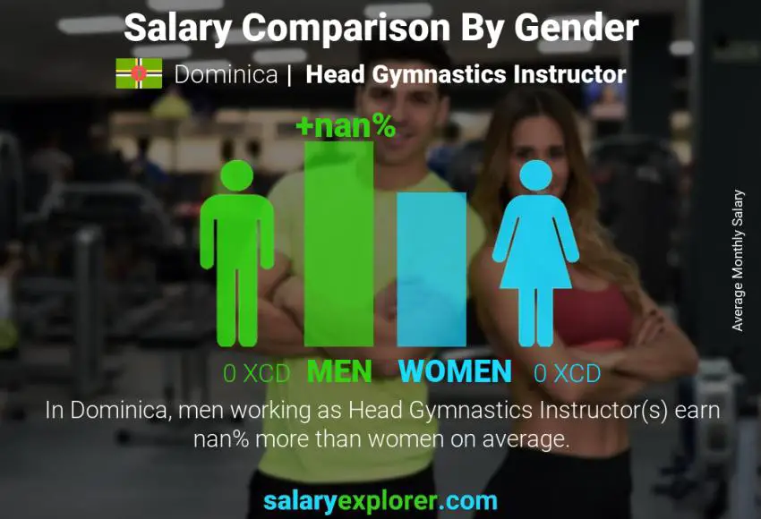 Salary comparison by gender Dominica Head Gymnastics Instructor monthly