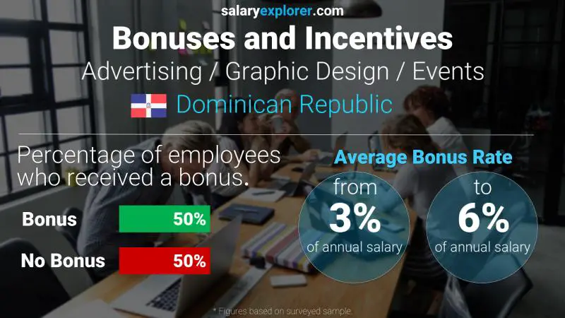 Annual Salary Bonus Rate Dominican Republic Advertising / Graphic Design / Events
