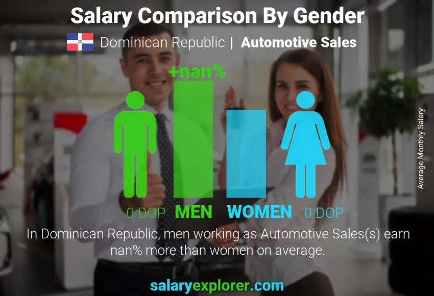 Salary comparison by gender Dominican Republic Automotive Sales monthly