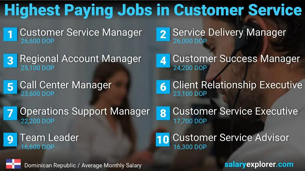 Highest Paying Careers in Customer Service - Dominican Republic