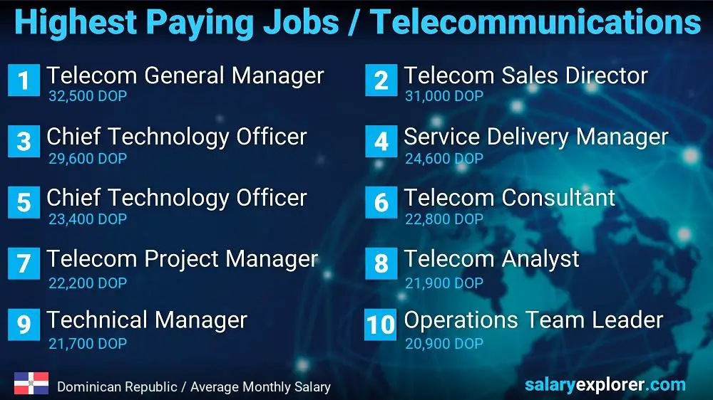 Highest Paying Jobs in Telecommunications - Dominican Republic