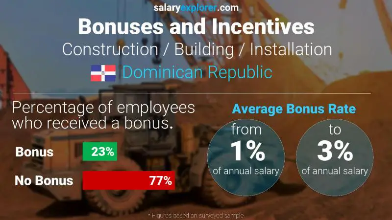 Annual Salary Bonus Rate Dominican Republic Construction / Building / Installation