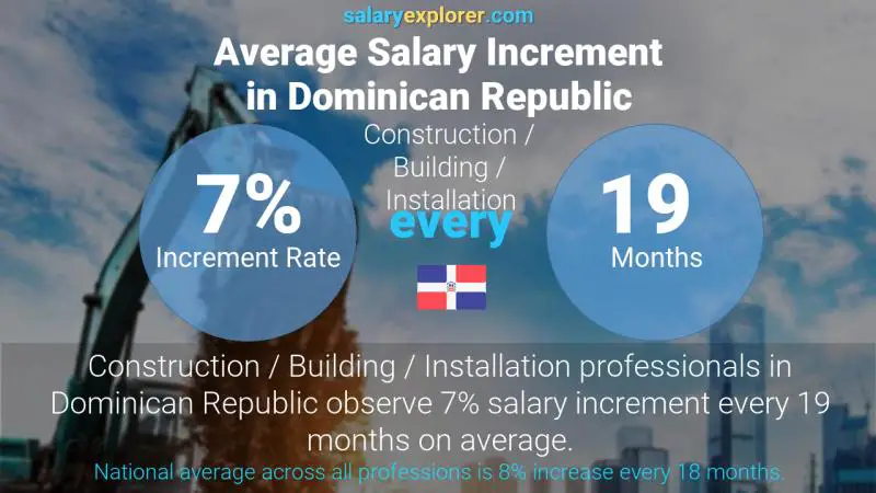 Annual Salary Increment Rate Dominican Republic Construction / Building / Installation