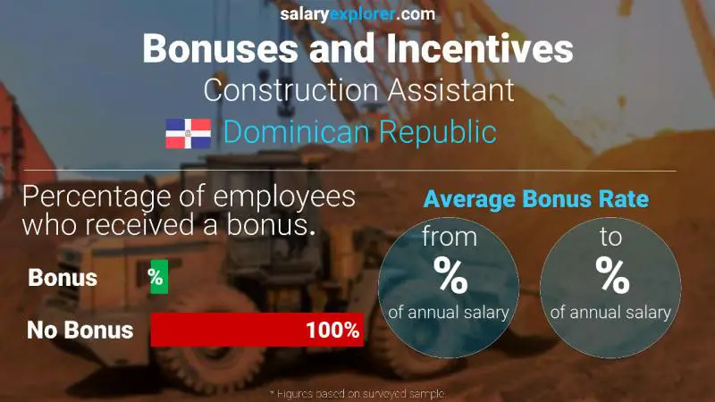 Annual Salary Bonus Rate Dominican Republic Construction Assistant