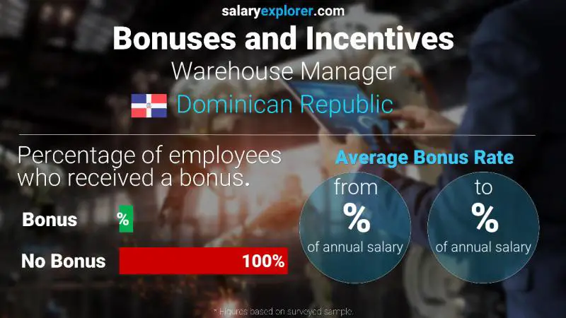 Annual Salary Bonus Rate Dominican Republic Warehouse Manager
