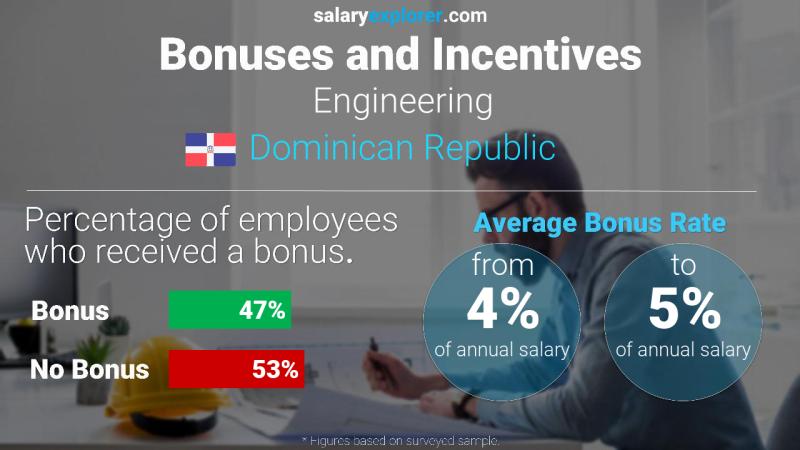 Annual Salary Bonus Rate Dominican Republic Engineering