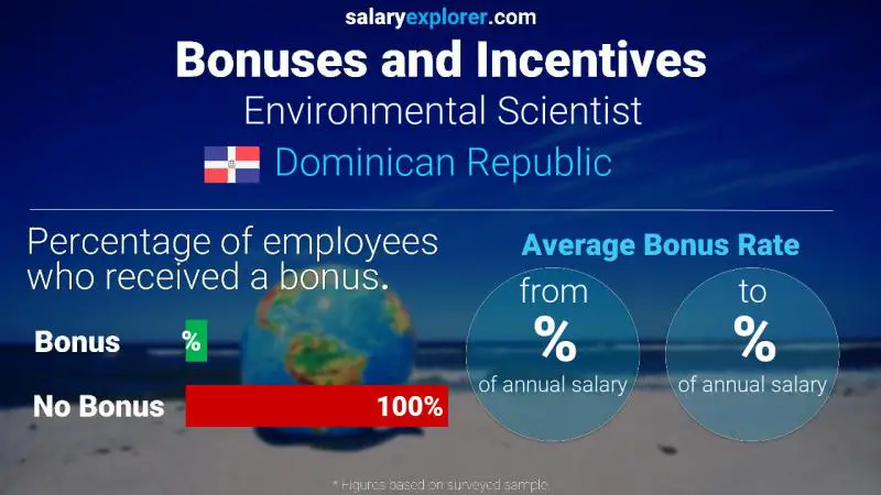 Annual Salary Bonus Rate Dominican Republic Environmental Scientist