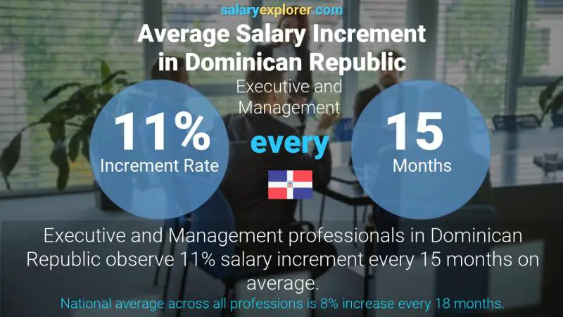 Annual Salary Increment Rate Dominican Republic Executive and Management