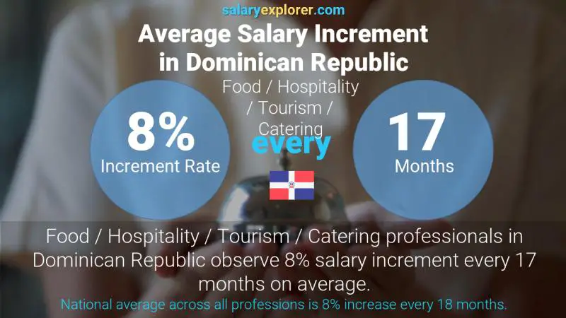 Annual Salary Increment Rate Dominican Republic Food / Hospitality / Tourism / Catering