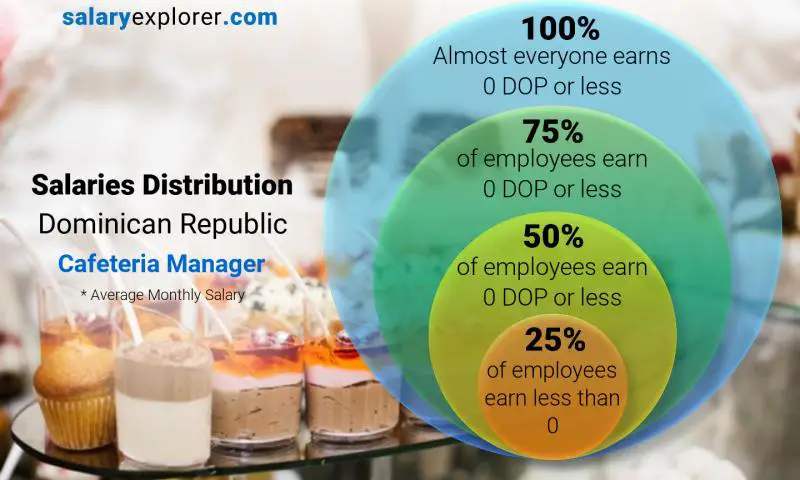 Median and salary distribution Dominican Republic Cafeteria Manager monthly