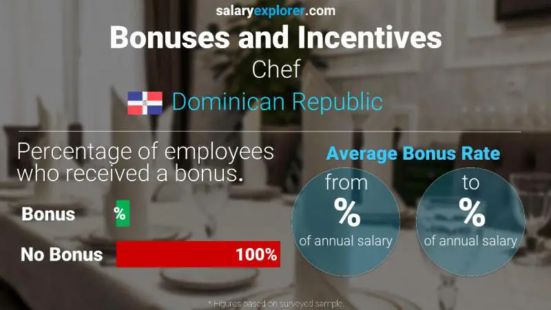 Annual Salary Bonus Rate Dominican Republic Chef