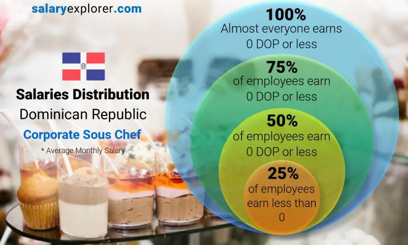 Median and salary distribution Dominican Republic Corporate Sous Chef monthly