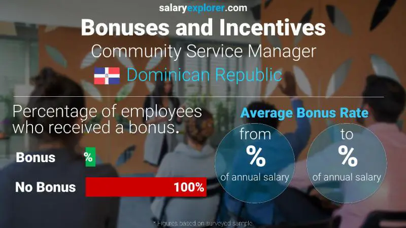 Annual Salary Bonus Rate Dominican Republic Community Service Manager