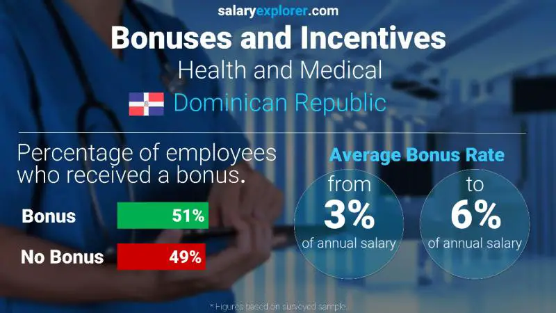 Annual Salary Bonus Rate Dominican Republic Health and Medical