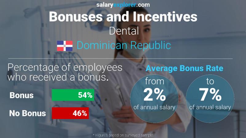 Annual Salary Bonus Rate Dominican Republic Dental