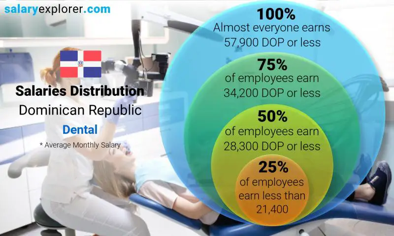 Median and salary distribution Dominican Republic Dental monthly