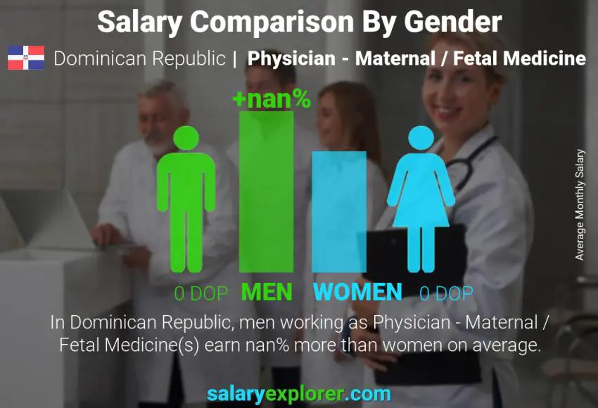 Salary comparison by gender Dominican Republic Physician - Maternal / Fetal Medicine monthly