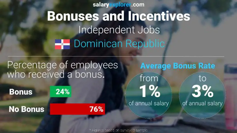 Annual Salary Bonus Rate Dominican Republic Independent Jobs