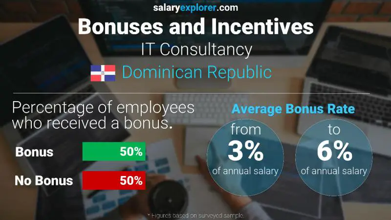 Annual Salary Bonus Rate Dominican Republic IT Consultancy