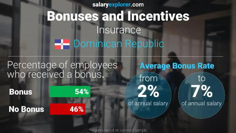 Annual Salary Bonus Rate Dominican Republic Insurance