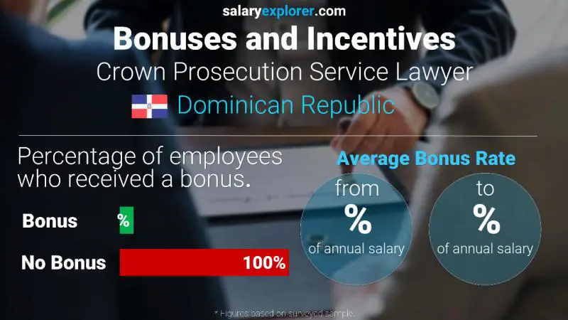 Annual Salary Bonus Rate Dominican Republic Crown Prosecution Service Lawyer
