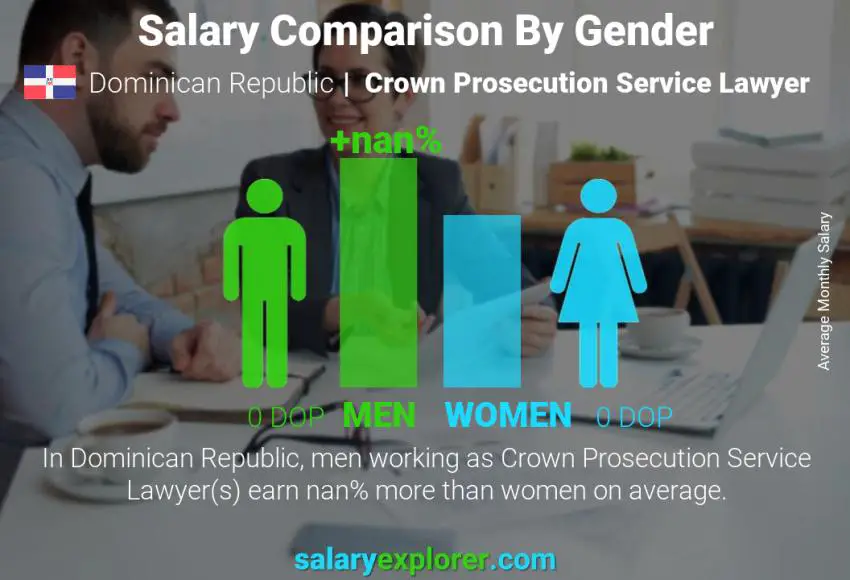 Salary comparison by gender Dominican Republic Crown Prosecution Service Lawyer monthly