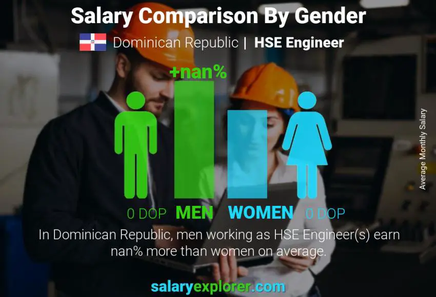 Salary comparison by gender Dominican Republic HSE Engineer monthly