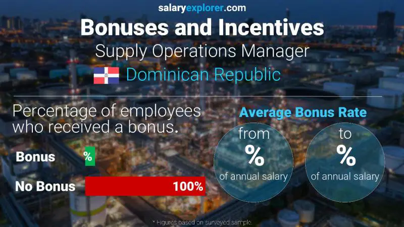 Annual Salary Bonus Rate Dominican Republic Supply Operations Manager