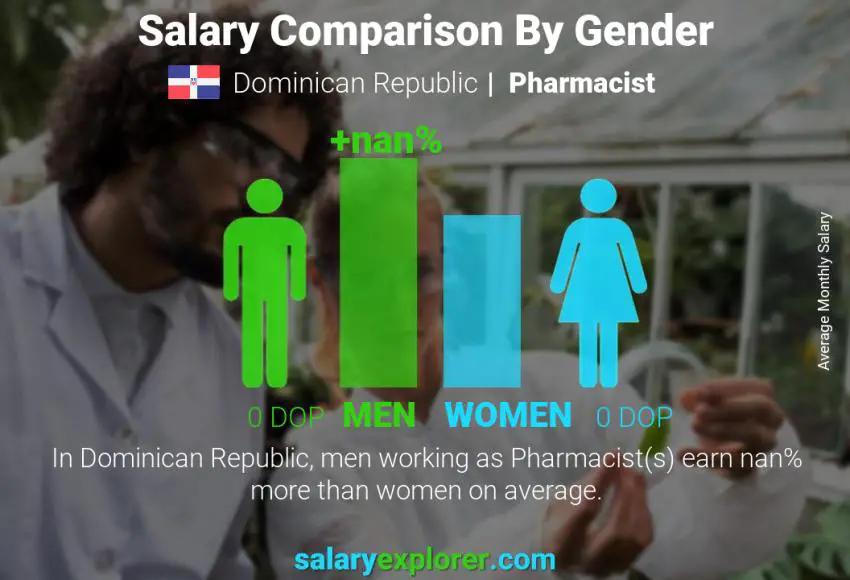 Salary comparison by gender Dominican Republic Pharmacist monthly