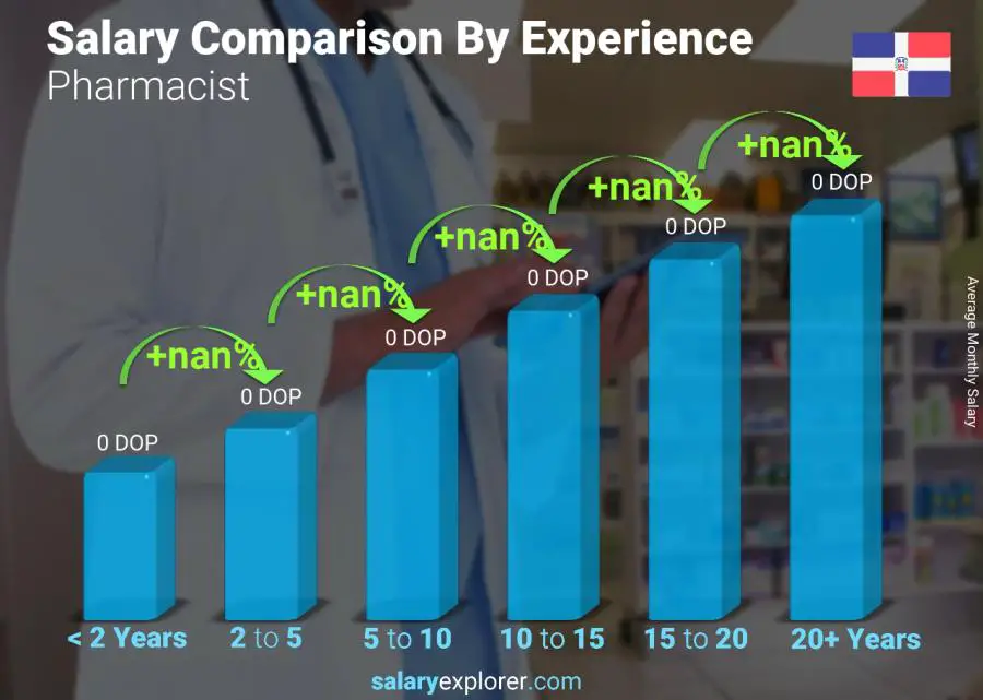 Salary comparison by years of experience monthly Dominican Republic Pharmacist