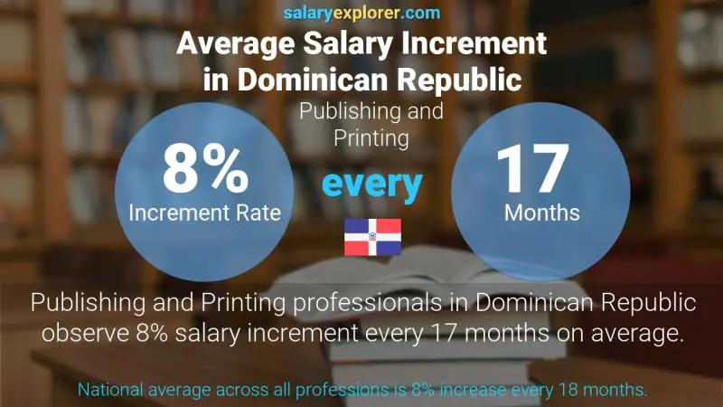 Annual Salary Increment Rate Dominican Republic Publishing and Printing