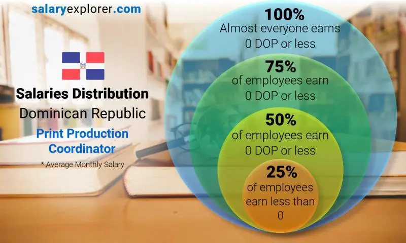 Median and salary distribution Dominican Republic Print Production Coordinator monthly