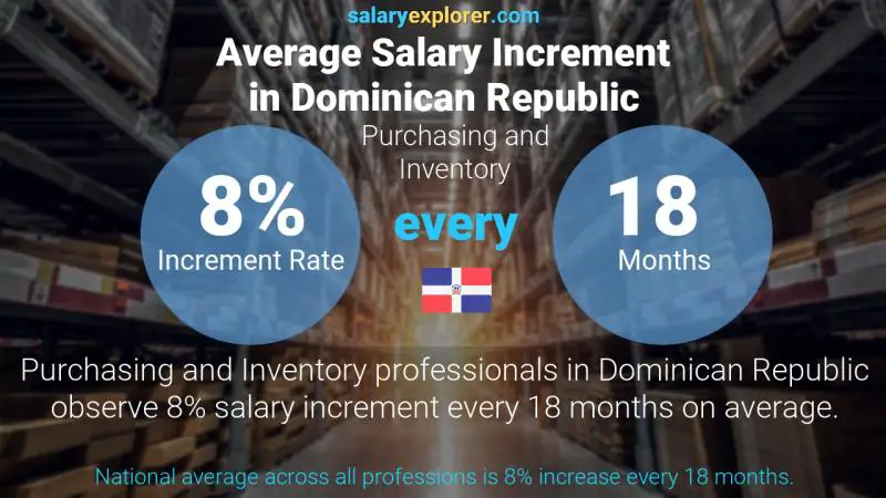 Annual Salary Increment Rate Dominican Republic Purchasing and Inventory Annual Salary Increment Rate Dominican Republic Purchasing and Inventory