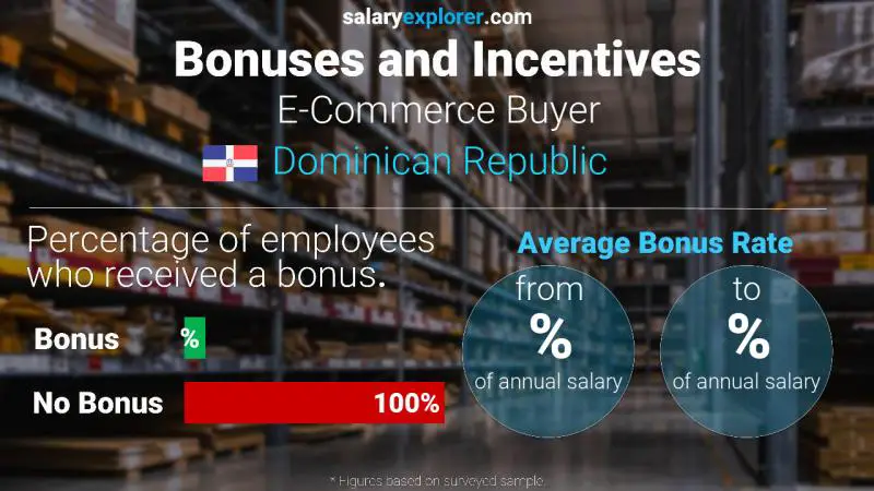 Annual Salary Bonus Rate Dominican Republic E-Commerce Buyer