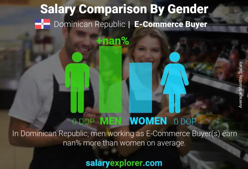 Salary comparison by gender Dominican Republic E-Commerce Buyer monthly
