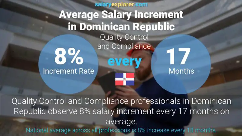 Annual Salary Increment Rate Dominican Republic Quality Control and Compliance